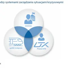 Diagram relacji między ministrem, spółkami kolejowymi i prezesem UTK w zarządzaniu kryzysowym. Przepisy kolejowe łączą te obszary.