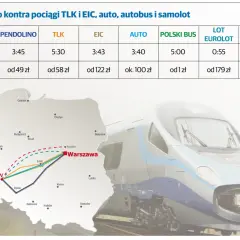 Porównanie czasu i kosztów podróży Pendolino, TLK, EIC, auto, autobus i samolot. EIC panorama pokazuje trasę Wrocław-Warszawa.