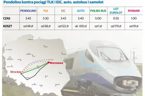 Porównanie czasu i kosztów podróży Pendolino, TLK, EIC, auto, autobus i samolot. EIC panorama pokazuje trasę Wrocław-Warszawa.