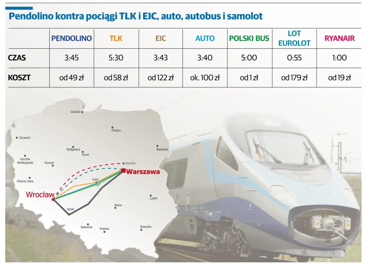 Porównanie czasu i kosztów podróży Pendolino, TLK, EIC, auto, autobus i samolot. EIC panorama pokazuje trasę Wrocław-Warszawa.